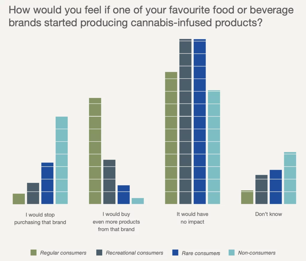 How would you feel if one of your favourite food or beverage brands started producing cannabis-infused products?